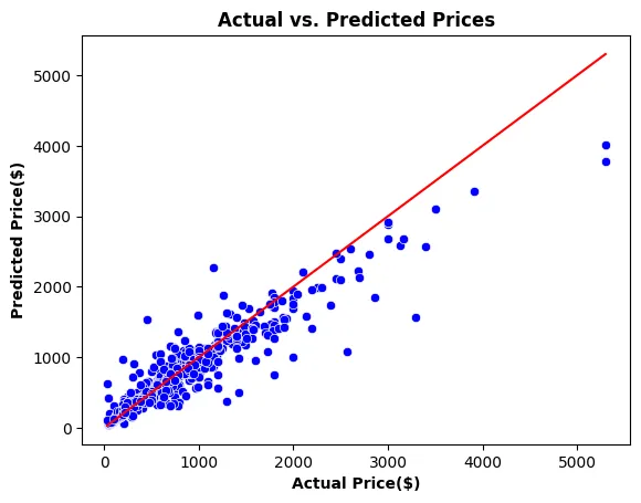 Amazon laptop price prediction plot