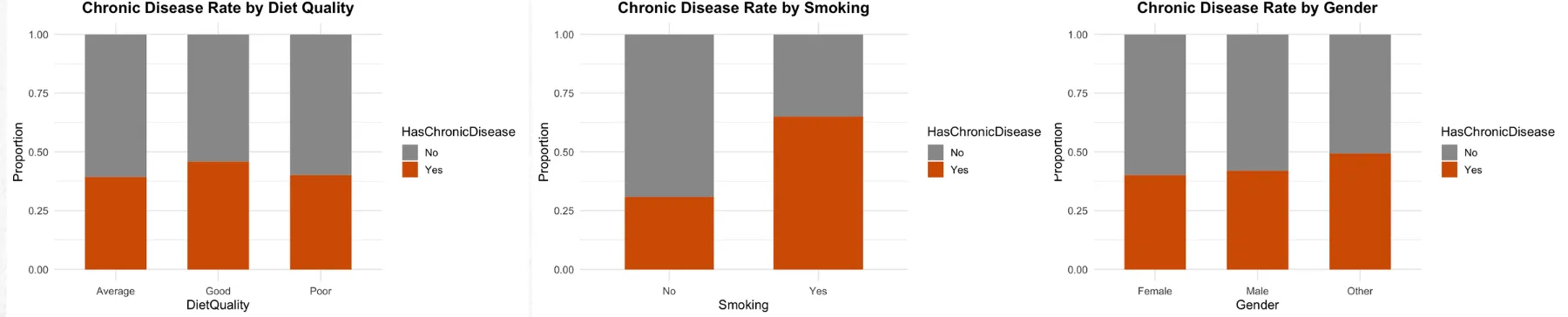 Chronic disease risk analysis charts
