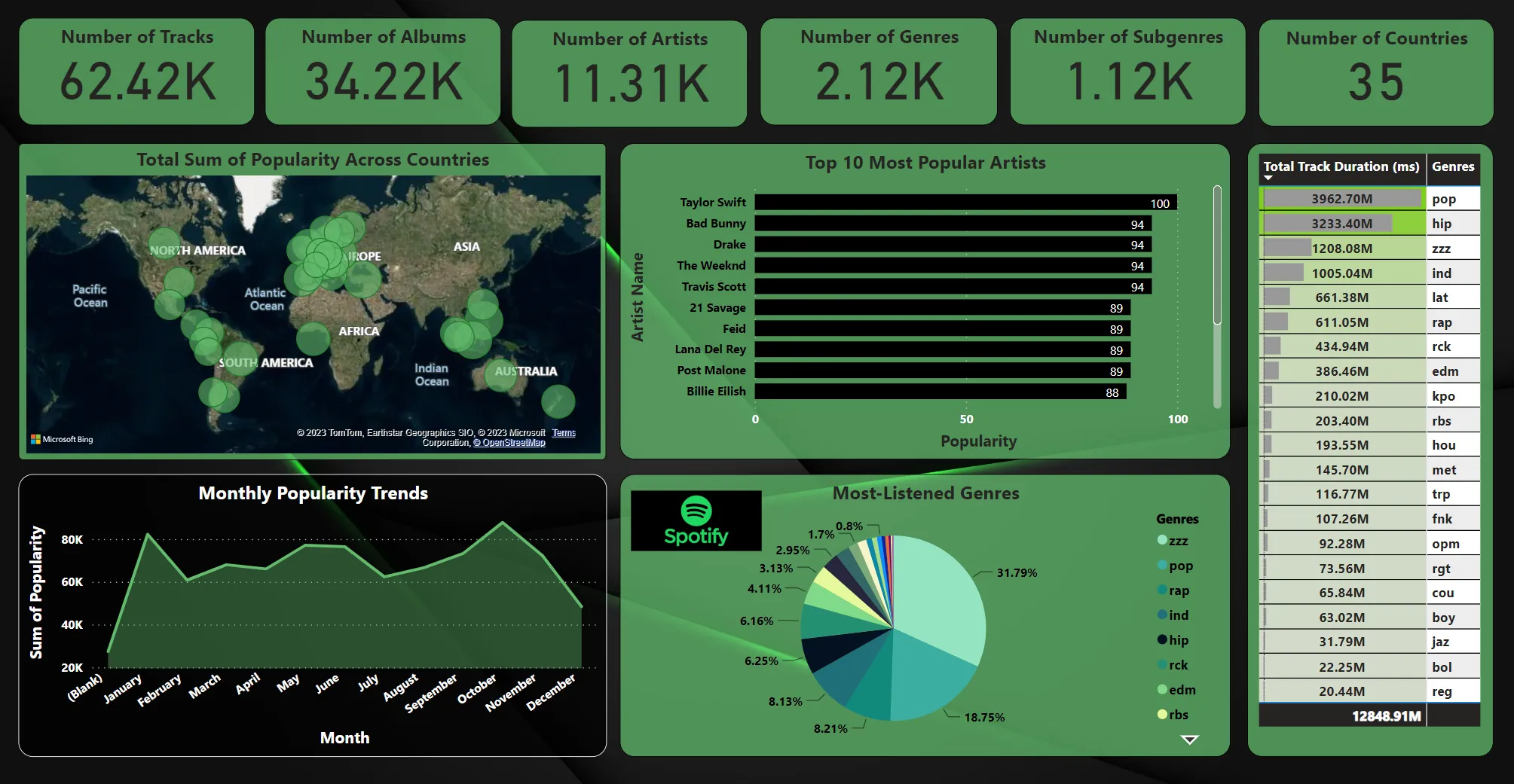 Spotify analytics dashboard